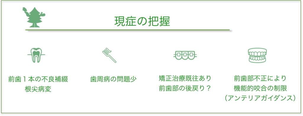 【現症の把握】前歯1本の不良補綴根尖病変・歯周病の問題少・矯正治療既往あり前歯部の後戻り?・前歯部不正により機能的咬合の制限(アンテリアガイダンス)