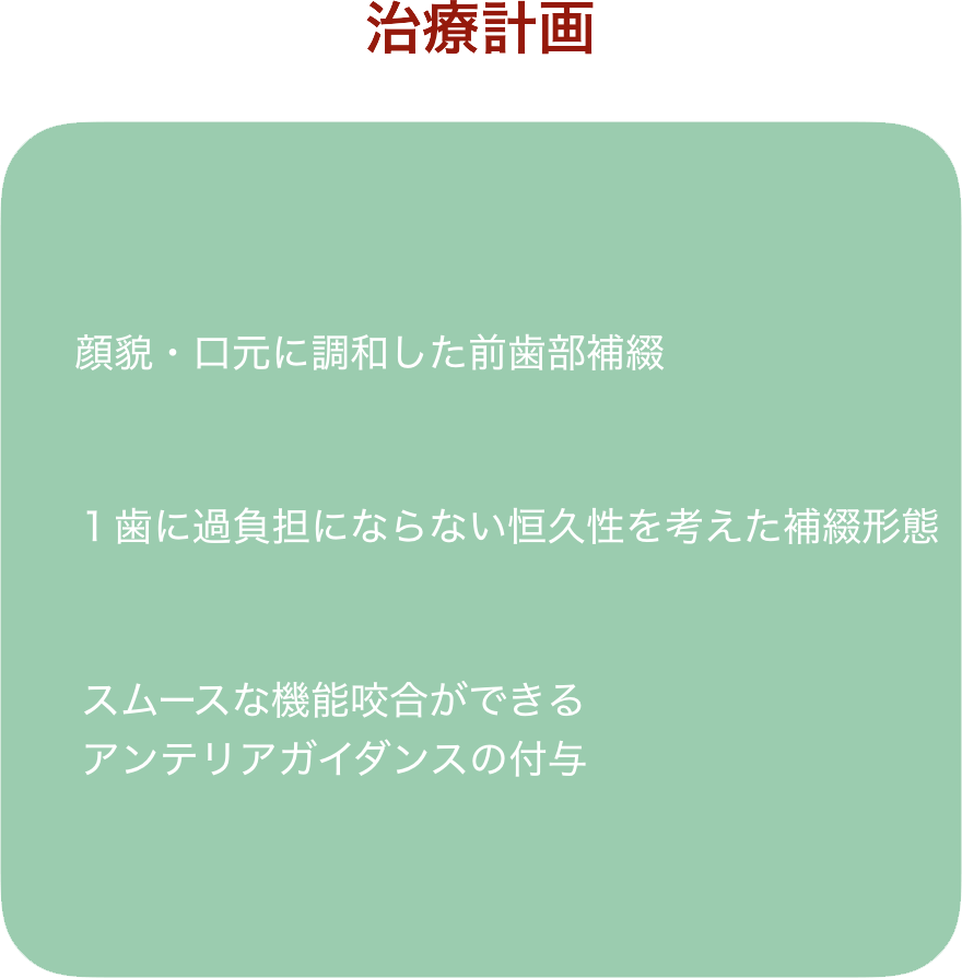 顔貌・口元に調和した前歯部補綴、1歯に可負担にならない恒久性を考えた補綴形態、スムースな機能咬合ができるアンテリアガイダンスの付与